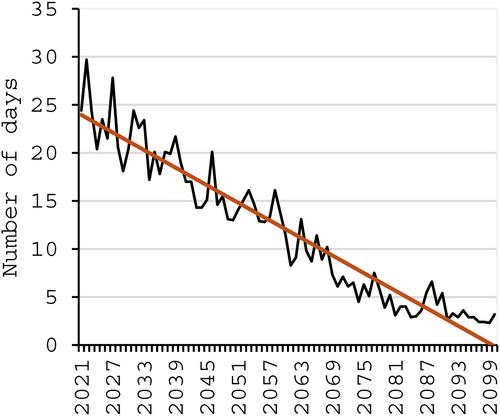 Climate Projections of Atmospheric Parameters Historically Linked to High Summer Temperatures by 2100: The Case of the Côte D'azur