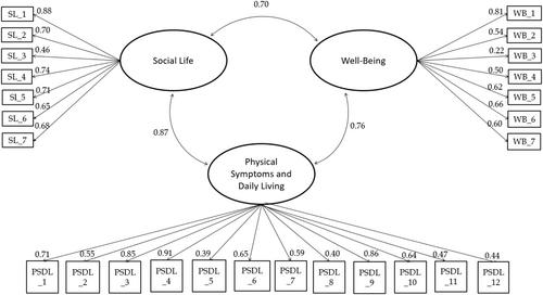 Cardiff Wound Impact Schedule—Validity, Reliability and Dimensionality of the Norwegian Version