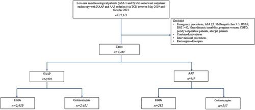 Impact of Non-Anesthesiologist-Administered Propofol Sedation for Outpatient Endoscopy in the Healthcare System