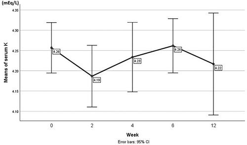 Efficacy and Safety of Low-Dose Spironolactone in Management of Diabetic Kidney Disease in a Real-World Setting