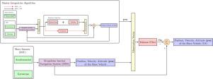 Applied an in-motion transfer alignment approach during global positioning system outages utilizing a recurrent neural network algorithm