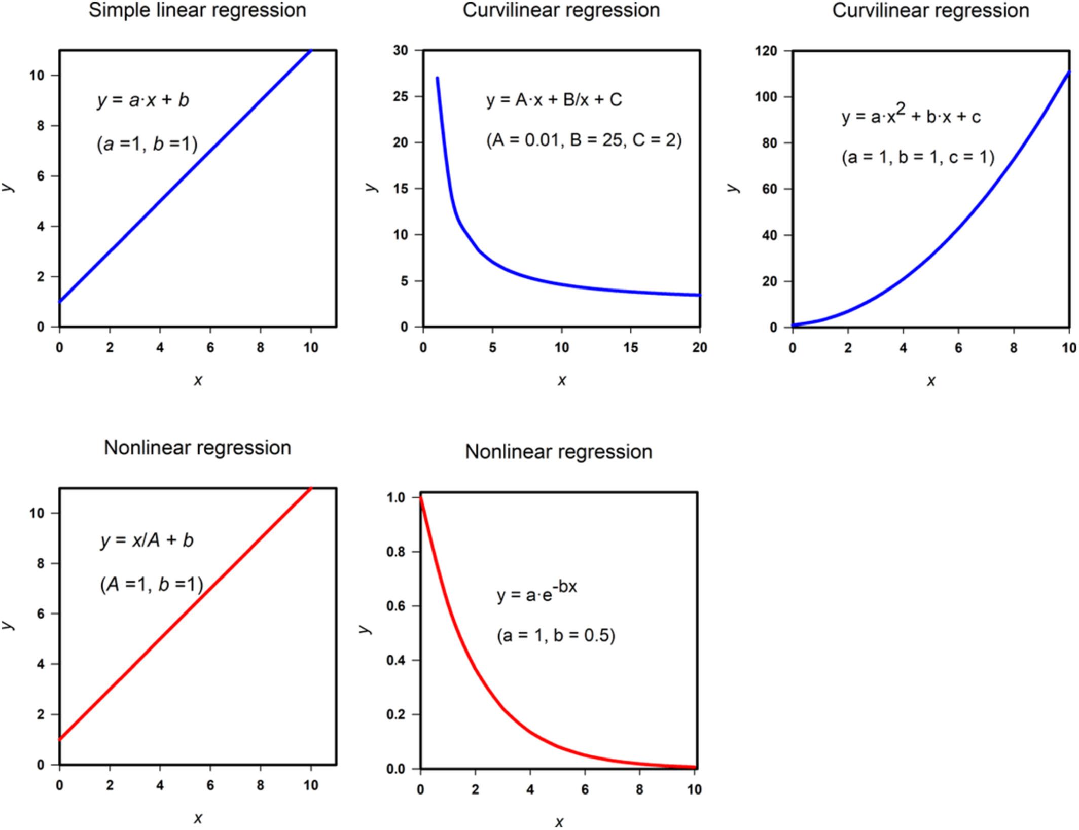 Regression Models Used in Food Science: Linearity, Reparameterization, and Rescaling