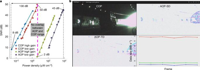 Dynamic range and precision of hybrid vision sensors