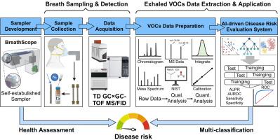 Integrated smart mass spectrometry platform enables volatilomics based breath biopsy