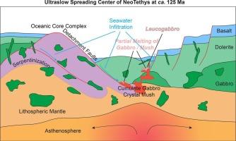 Petrogenesis of mafic to intermediate rocks within the crustal sequence of the Luqu ophiolite in the Yarlung-Tsangpo suture Zone, southern Tibet and implications for the Neo-Tethys evolution