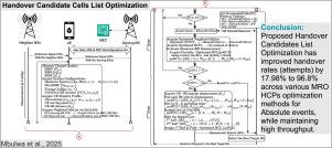 Mitigation of frequent-handover in 5G and beyond using handover candidate cells list optimization