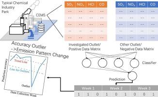 Machine learning classifiers to detect data pattern change of continuous emission monitoring system: A typical chemical industrial park as an example