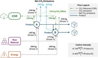 A fuzzy linear program for optimal allocation of carbon credits in multi-product firms