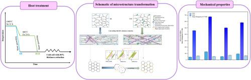 Enhancing microstructure and mechanical properties of FeNi1.5CrCu0.5 high-entropy alloy through precipitation treatment and cold rolling