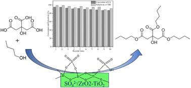 Efficient synthesis of tributyl citrate plasticizer via esterification reaction using SO42−/ZrO2–TiO2 as catalysts†