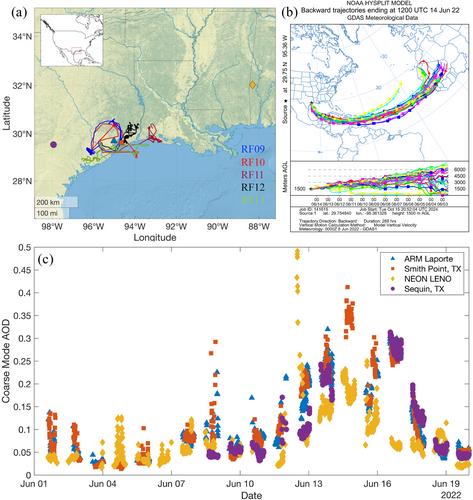 Characteristics of Ice Nucleating Particles From the Long-Range Transport of Saharan Dust