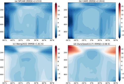 Stable Simulation of the Community Atmosphere Model Using Machine-Learning Physical Parameterization Trained With Experience Replay