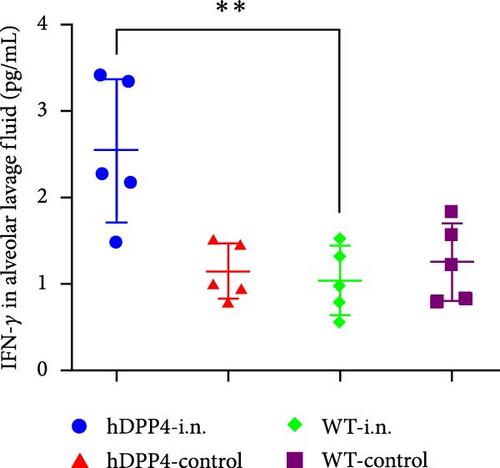 The Functional DPP4 Receptor Is an Indispensable Factor Mediating the Immune Performance of Mucosal Vaccines for Middle East Respiratory Syndrome