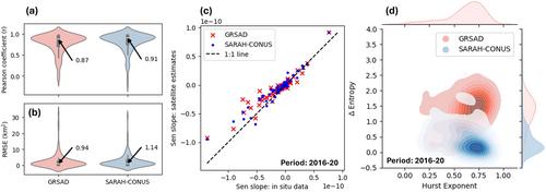 Mapping Reservoir Water Surface Area in the Contiguous United States Using the High-Temporal Harmonized Landsat and Sentinel (HLS) Data at a Sub-Weekly Time Scale
