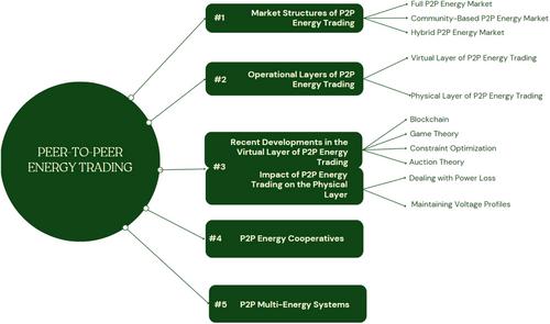 A Comprehensive Review on Peer-to-Peer Energy Trading: Market Structure, Operational Layers, Energy Cooperatives and Multi-energy Systems
