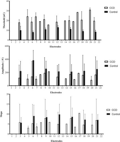 Neural Responsiveness to Electrical Stimulation in Children With Common Cavity Deformity