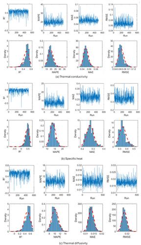 Enhancing Thermal Property Prediction of Corn Kernels: Integrating Cultivar Variability and Machine Learning Models