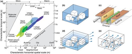 Ultrafine-Resolution Urban Climate Modeling: Resolving Processes Across Scales