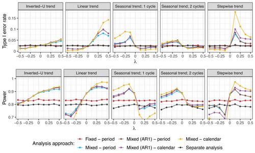 Statistical Modeling to Adjust for Time Trends in Adaptive Platform Trials Utilizing Non-Concurrent Controls