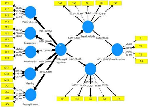 The Relationships Between Disabled Tourists' Well-Being and Their Travel Intentions