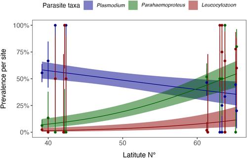 Between- and within-population drivers of haemosporidian prevalence and diversity in American robins Turdus migratorius
