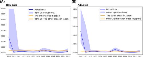 Radiation-induced congenital malformations in Fukushima after the Fukushima Daiichi Nuclear Disaster