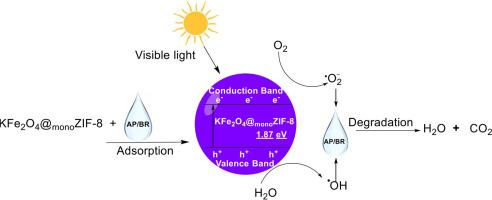 Purification of astrazon pink FG and brilliant Red B contaminated water using zeolitic imidazolate framework enhanced potassium ferrite