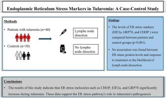 Endoplasmic reticulum stress markers in tularemia: a case-control study