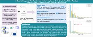 Large-scale web tracking and cookie compliance: Evaluating one million websites under GDPR with AI categorization