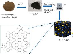 Upcycling distillery waste: N, P, Fe Co-doped porous biochar from excess sludge of sauce-flavor liquor for high-performance supercapacitors