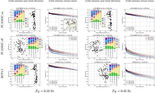 European Temperature Extremes Under Different AMOC Scenarios in the Community Earth System Model