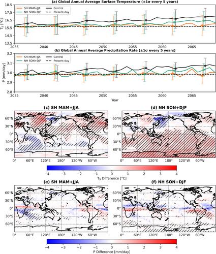 Impact of Seasonality on Climate Outcomes for Mid Latitude Marine Cloud Brightening