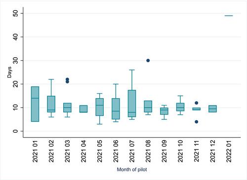 Post-Mortem Community Surveillance of COVID-19: Implementation and Evaluation of a Pilot System in the Funeral Sector in England, UK, January 2021 to February 2022