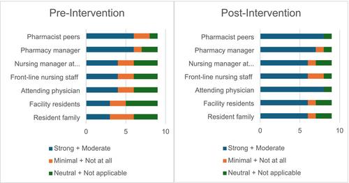 Barriers and Facilitators to Pharmacist-Led Deprescribing of Antihypertensives in Long-Term Care: A Survey-Based Study