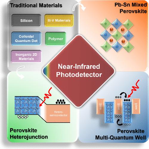 Transforming Near-Infrared Photodetectors with Perovskites: Materials, Strategies, and Future Outlook