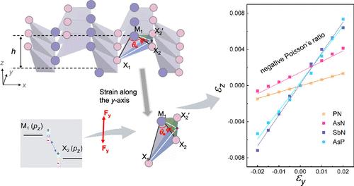 Unveiling the Mechanism of Negative Poisson’s Ratio in Phosphorus-like 2D MX Materials Driven by Geometric and Electronic Structures