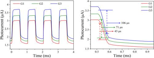 Development of high-speed gallium oxynitride nanowires based ultraviolet photodetectors by chemical vapour deposition technique: a facile approach
