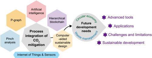 Future-proofing CO2 mitigation towards a circular economy: A systematic review on process integration and advanced tools