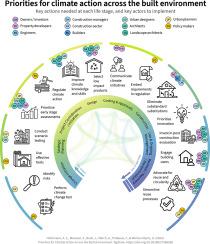 Facilitating climate change action across built environment life stages – perspectives from built environment professionals