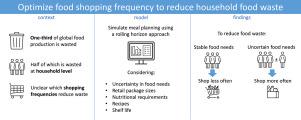 Meal planning under uncertainty: How shopping frequency affects food waste