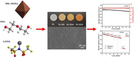 Metal-organic framework (MIL-101Fe) - incorporated composite polymer electrolytes for all solid-state lithium-ion batteries
