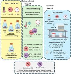 Effect of temperature and mixture composition on arsenic removal from neutral mine drainage in passive biofilters using iron-rich sludge and peat
