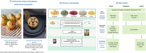 Assessing the culinary qualities of a shortcrust pastry food model: Impact of the chemical and functional characteristics of legume flours