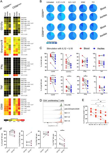 Origin of Hypofunctional CD103+ NK Cells in Cirrhosis-Associated Ascites