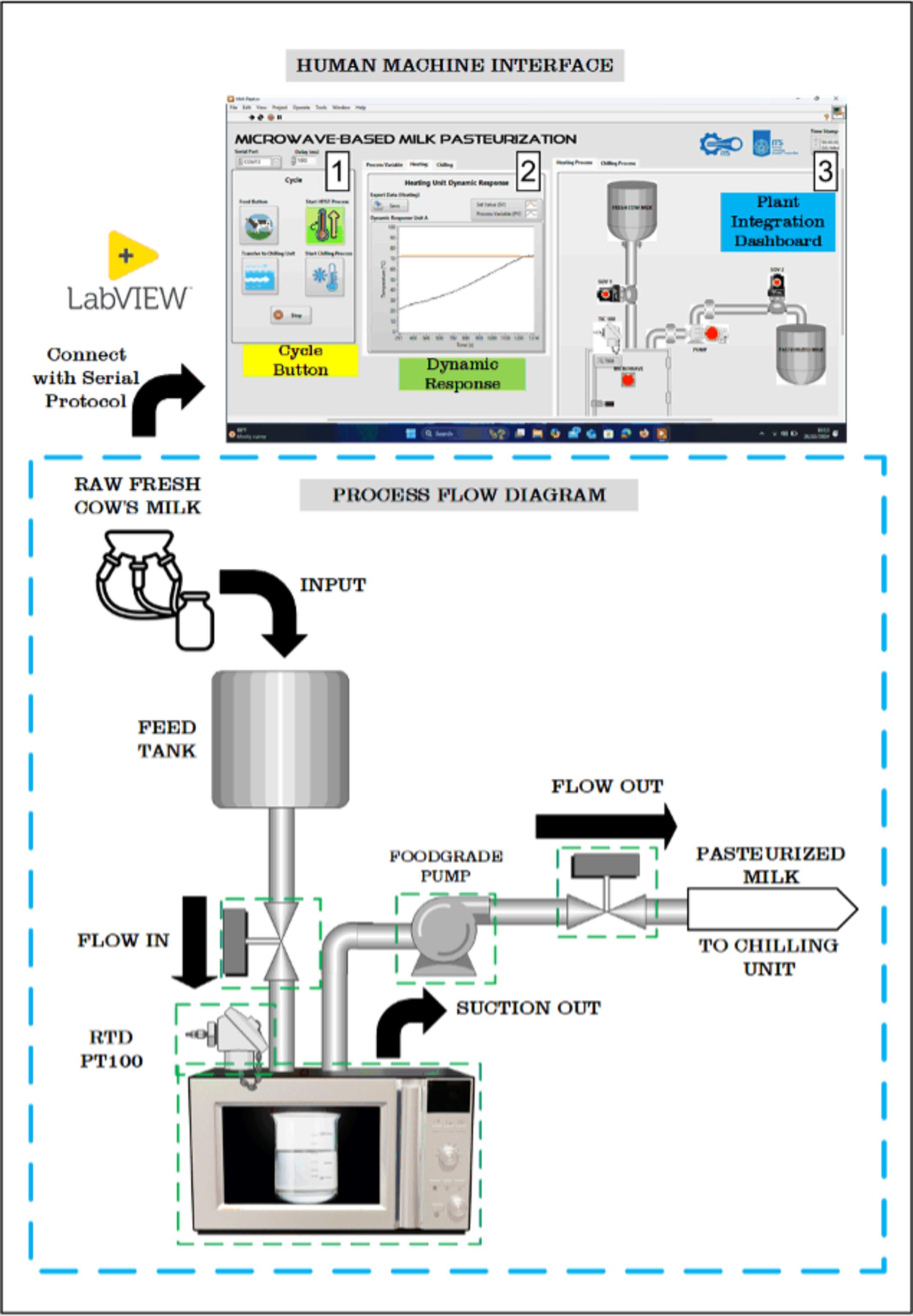 Design and Development of Temperature Control System in Microwave-Based Milk Pasteurization Plant With High Temperature Short Time (HTST) Method