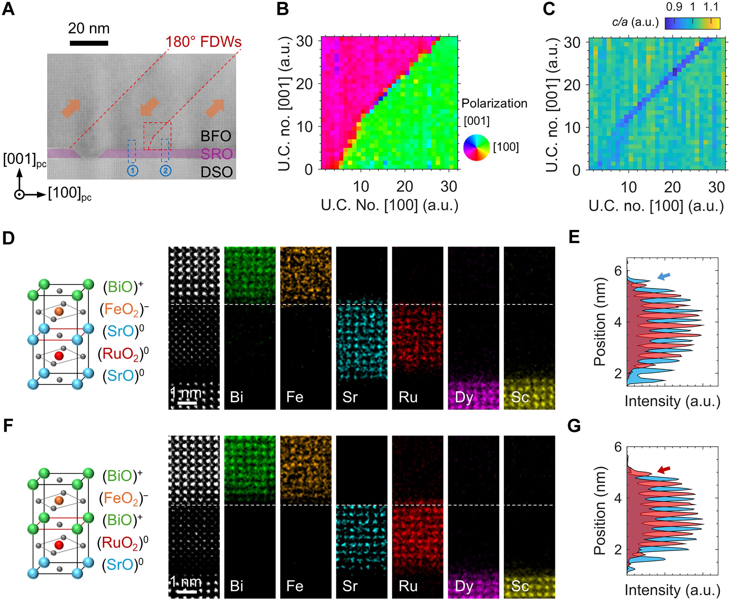 Electrostatic nano-mask patterned 180° domain walls in a ferroelectric film