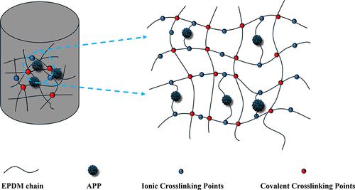 In Situ Formation of a Dual Cross-Linking Network in EPDM-Based Composite Rubbers with Sufficiently Low Compression Set for Fireproof Sealing Applications in New Energy Vehicles