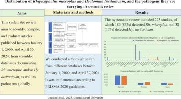 Distribution of Rhipicephalus microplus and Hyalomma lusitanicum, and the pathogens they are carrying: A systematic review