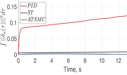 Distributed non-singular terminal sliding-mode control for a synchronized motion of a Cartesian and a robotic manipulator