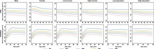 Delineating Life-Course Percentile Curves and Normative Values of Multi-Systemic Ageing Metrics in the United Kingdom, the United States, and China